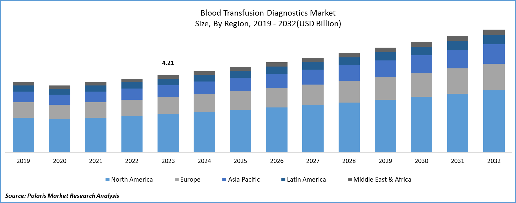 Blood Transfusion Diagnostics Market Size